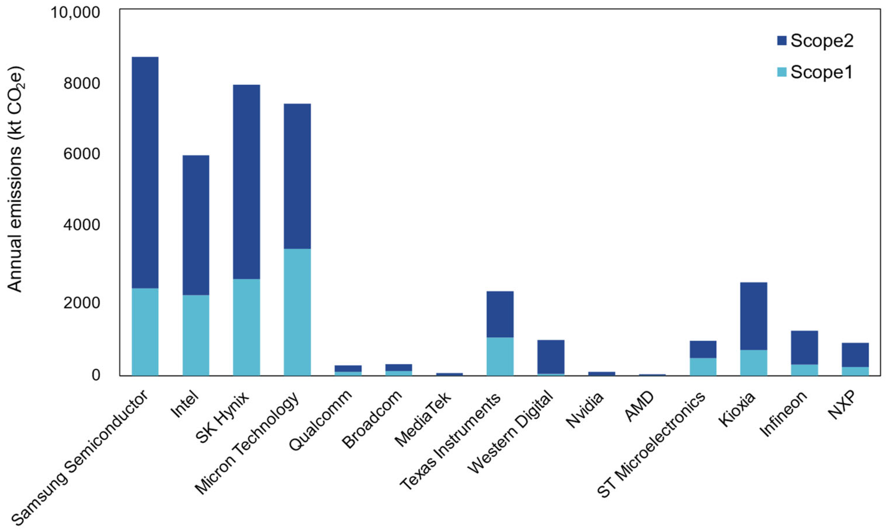 Sustainability Graph